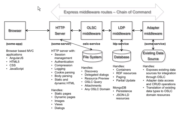2016-04-13 10_30_46-OSLC Open Source Node.js Projects